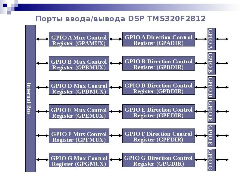 Список ввода вывода. Порты ввода вывода. виды портов ввода-вывода. порт ввода-вывода это. схема «список портов ввода-вывода пк и их назначение»..