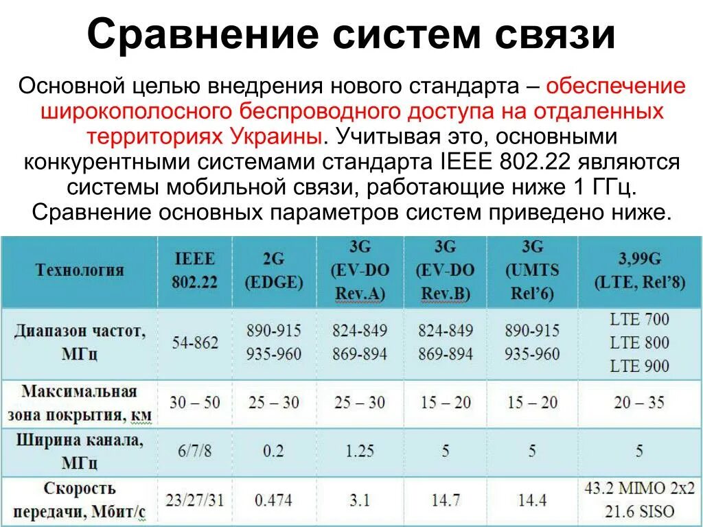 Сравнение систем связи. Сравнительная таблица стандартов беспроводной сети. Сравнение вкс систем. Характеристики беспроводной связи. Сравнение систем связи.