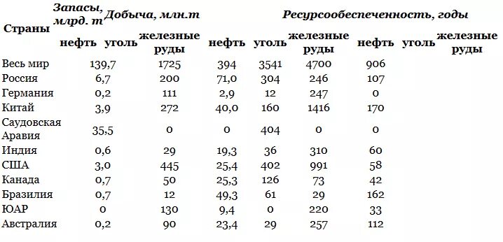 Используя данные таблицы сравните страны. США Минеральные ресурсы обеспеченность. Минеральные ресурсы США таблица. Обеспеченность стран углем таблица. Оценка ресурсообеспеченности отдельных стран некоторыми видами.