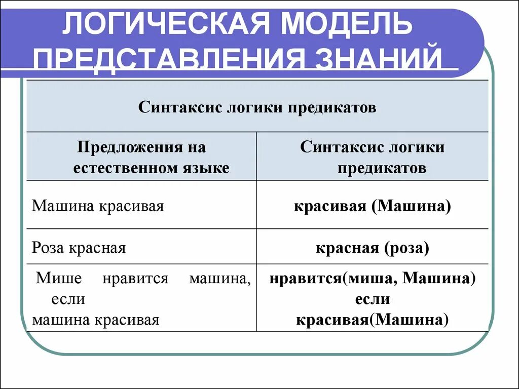 Знания виды знаний модель знаний. Модели представления знаний. Логическая модель знаний. Основные модели представления знаний. Формальная логическая модель представления знаний.