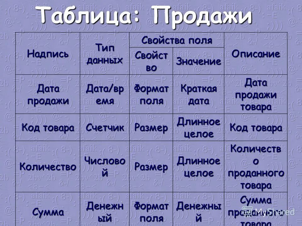 Что означает дата 1 ноября. Опишите характеристики полей. код товара тип данных. таблица существ. дата продажи.