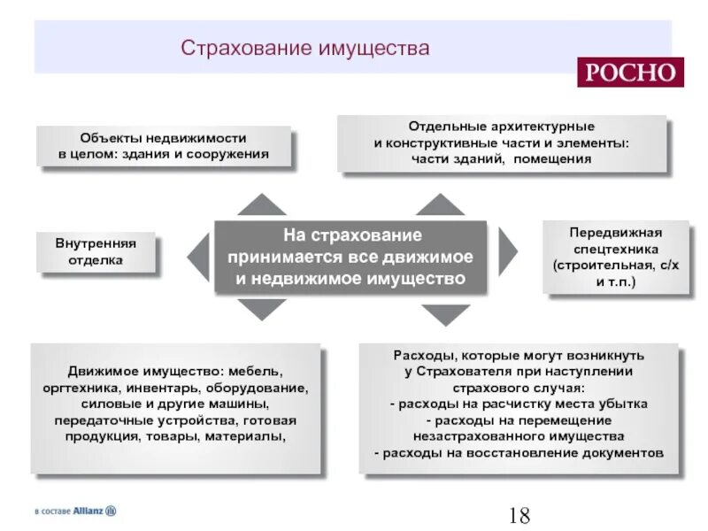 Объекты страхования и страховые случаи. Страхование имущества схема. Преимущества страхования имущества. Виды страхования недвижимого имущества. Страхование объектов недвижимости.