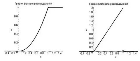 Построить график плотности случайной величины