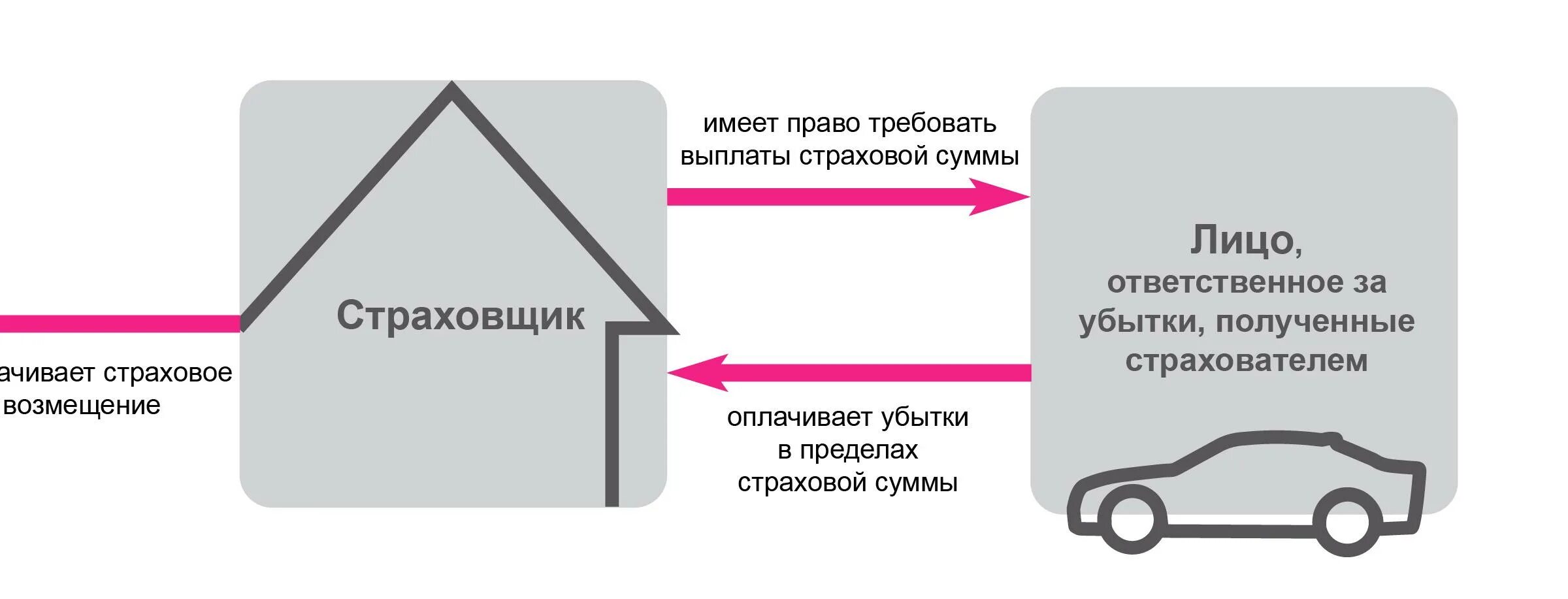 Насколько страховая. Отличие регресса от суброгации. Суброгация в страховании это. Суброгация схема. Регресс в страховании это.