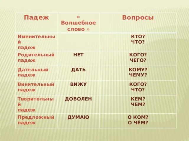 Посадили какой падеж. Волшебный падеж. Морковь склонение по падежам. Доволен чем падеж. Волшебное слово для творительного падежа.