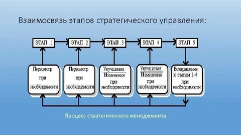 Последовательность этапов процесса стратегического управления