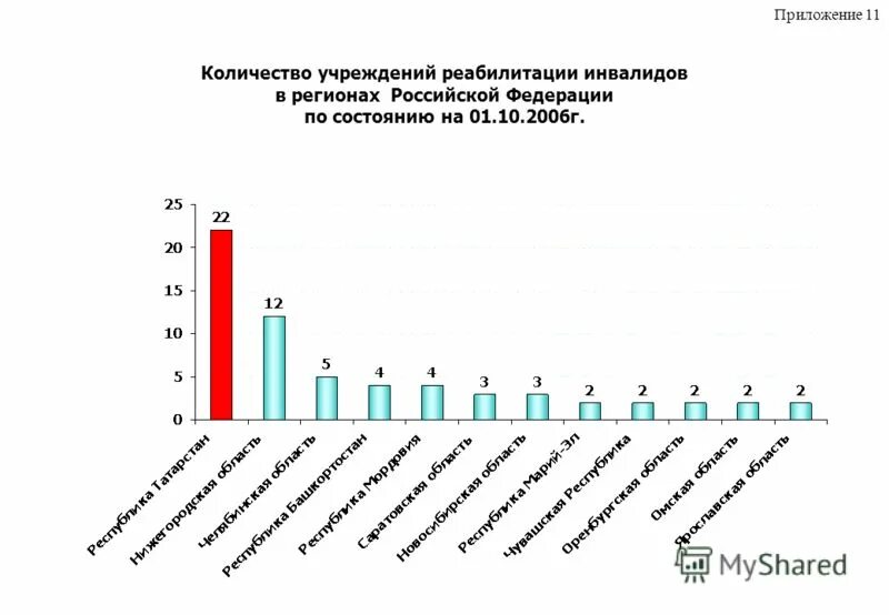 Количество учреждений в россии