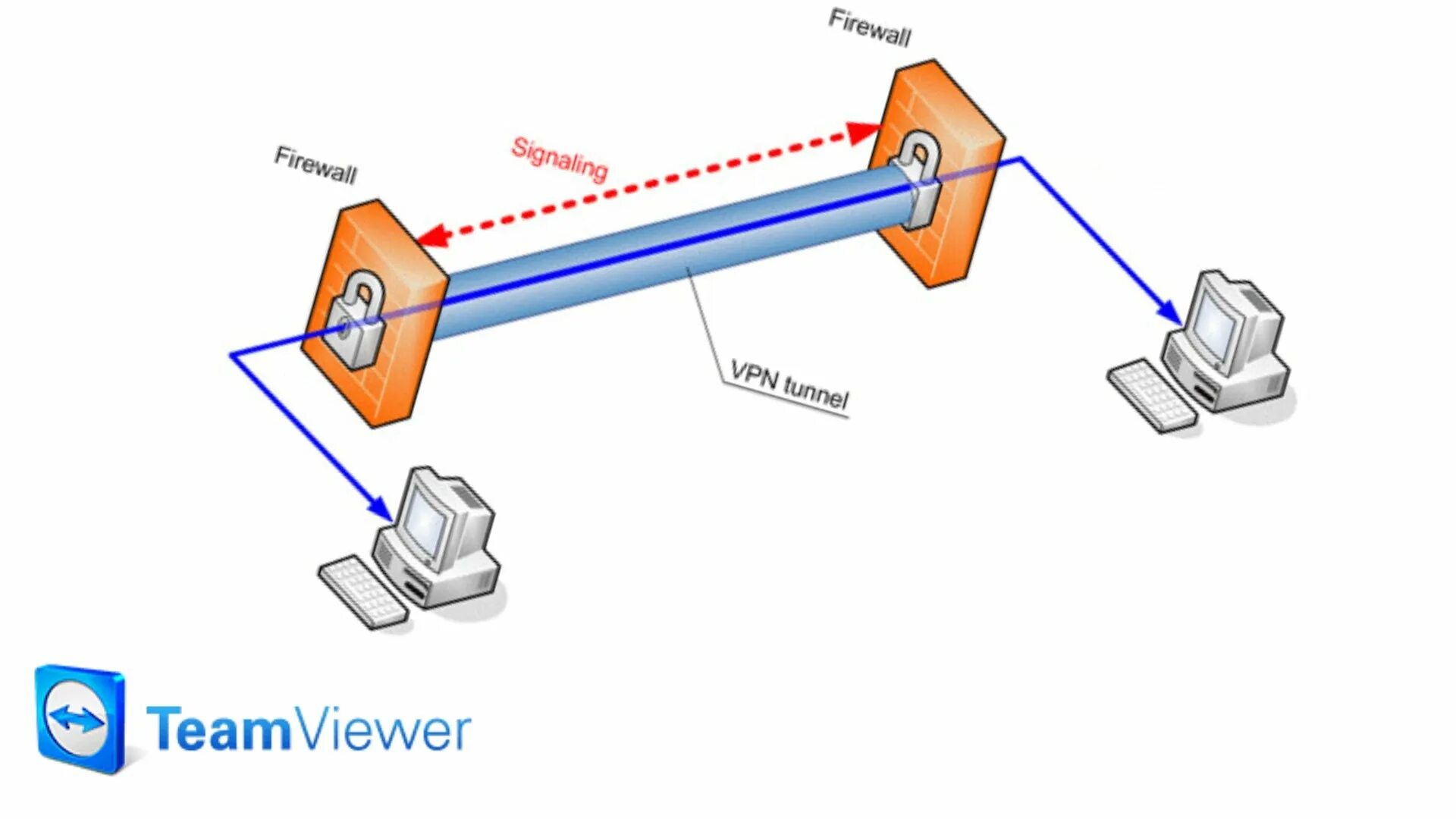 Team viewing. Teamviewer схема. собственный vpn-сервер. vpn подключение. клиент серверная архитектура.