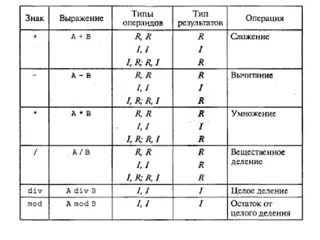 Операторы функции выражения. Арифметические операции на языке паскаль. операции функции выражения. стандартные арифметические операции. арифметические выражения в паскале.