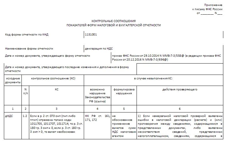 Код ошибки 1 в декларации по ндс. Контрольные соотношения НДС. Контрольные соотношения по НДС 2020. Номер контрольного соотношения в требовании по НДС. НДС контрольное соотношение 5.