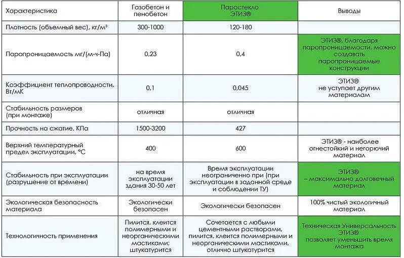 Срок газобетона. Паропроницаемость газобетона d600. Паропроницаемость газобетона d500. Паропроницаемость газоблока d500. Паропроницаемость пеноблока d500.