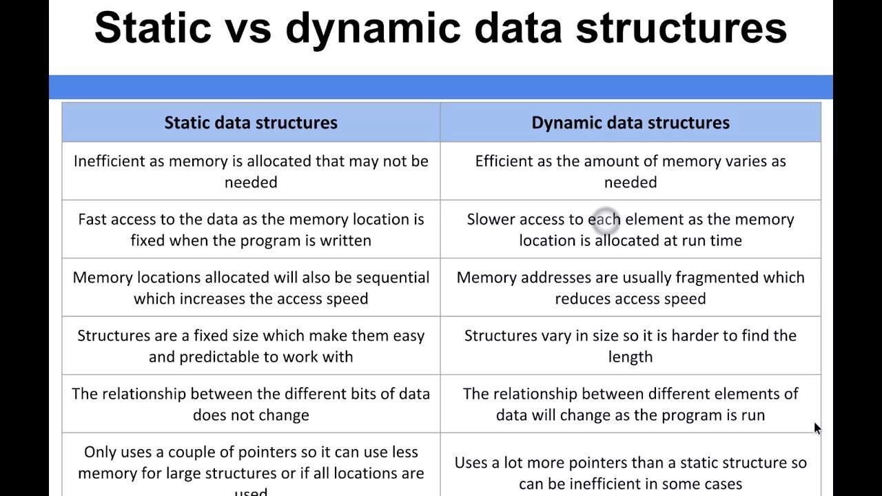 Dynamic data. Static and Dynamic. Dynamic Type data structures. Static vs. Dynamic data. Static and Dynamic Memory allocation.