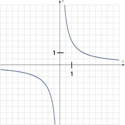На координатной плоскости изображён график функции y=kx. По данному графику опре