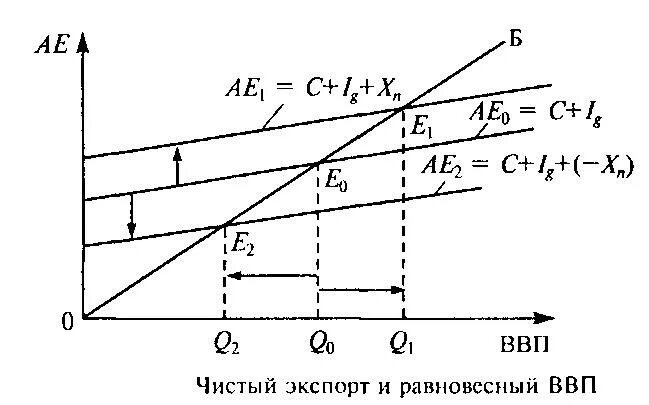 Равновесный ввп равен. Равновесный объем национального производства в кейнсианской модели. Равновесный ВВП. Мультипликатор равновесного объема выпуска. Мультипликатор чистого экспорта.