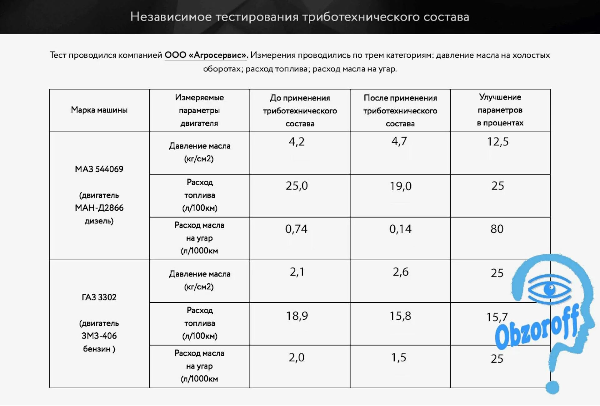 Какой расход масла должен быть. Норма расхода моторного масла. Норма расхода моторного масла для дизельного двигателя. Норма расхода масла в дизельном двигателе. Норма расхода масла в двигателе.