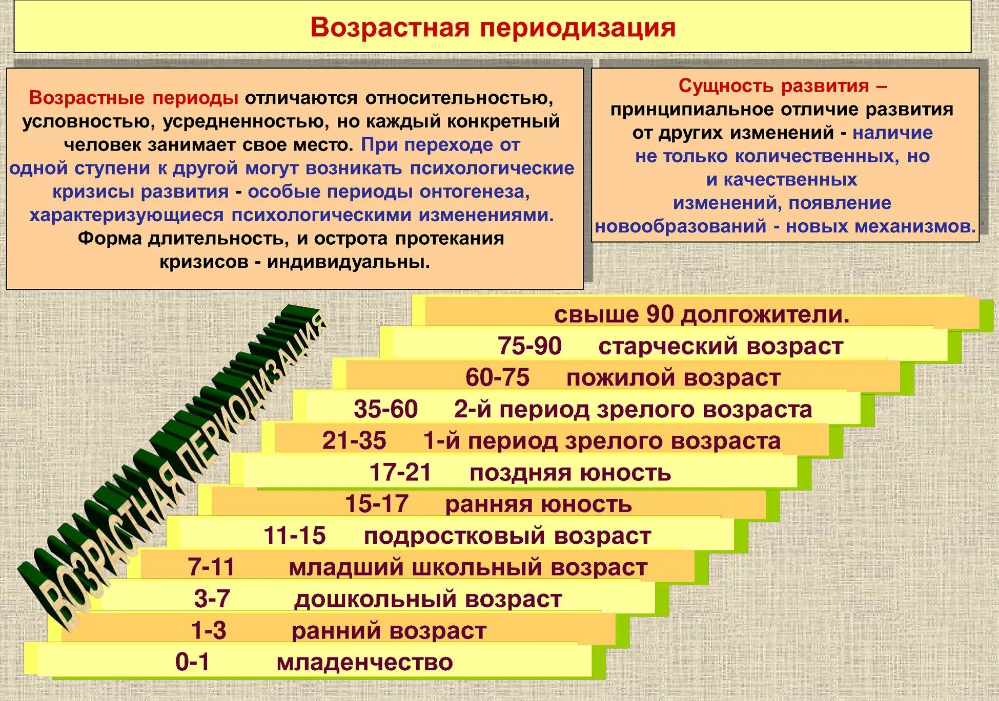 Сущностная характеристика возрастного периода это. Возрастная психология и психология развития периодизации. Возрастная периодизация в психологии. Возрастные периоды в психологии. Возрастные периоды развития и воспитания личности.