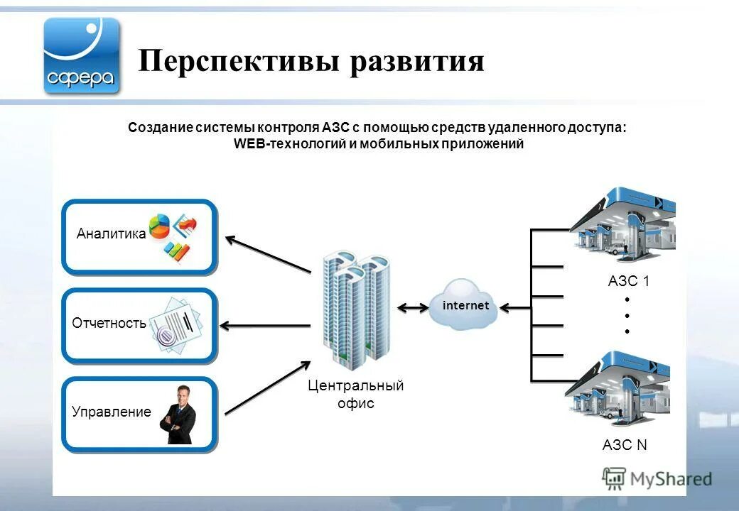 Доступ через web. Внутренний контроль на АЗС это. Как работает система удаленного доступа к АЗС. Офисная Аналитика схемы. Презентация для программы аналитик интернет магазина.