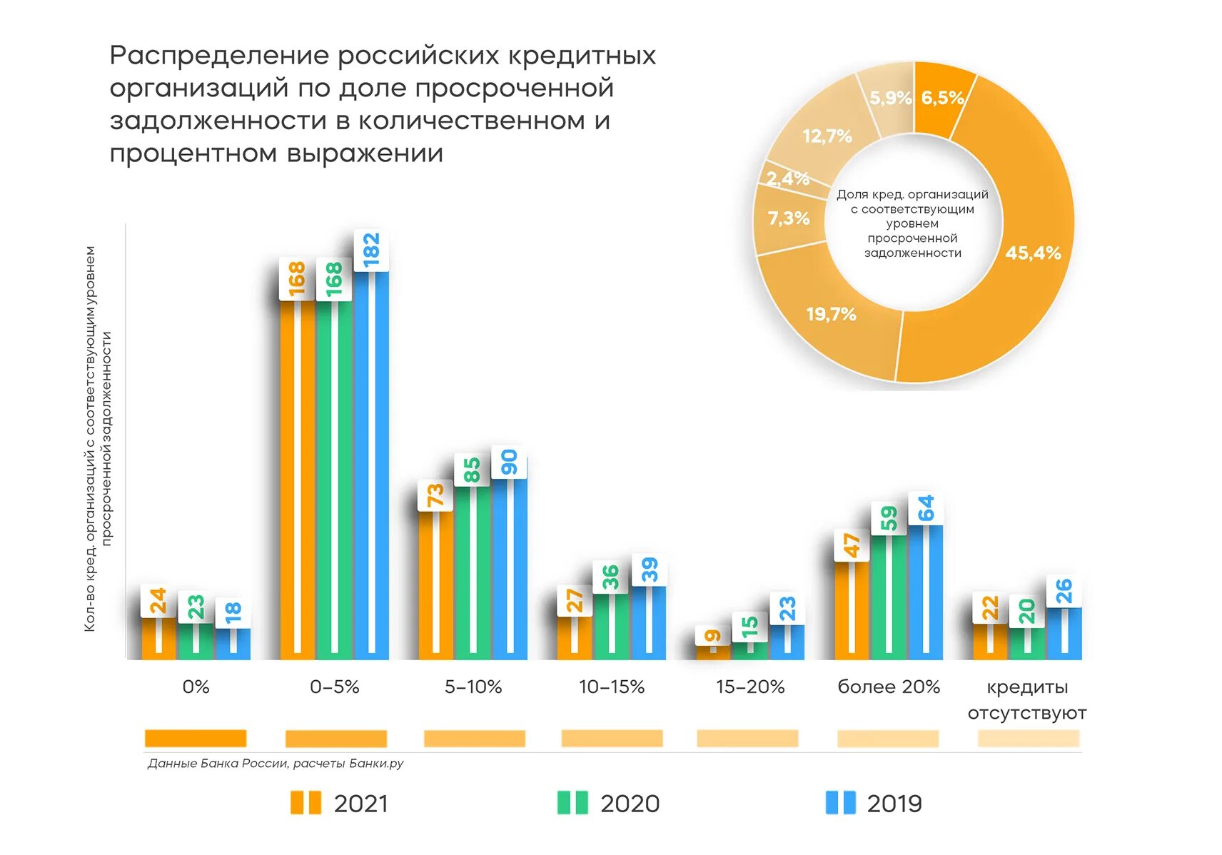 Банки ру банк года 2024. Банковский сектор в России 2021. Количество выданных кредитов в 2021. Статистика межбанковское кредитование. Исследования банки.ру.