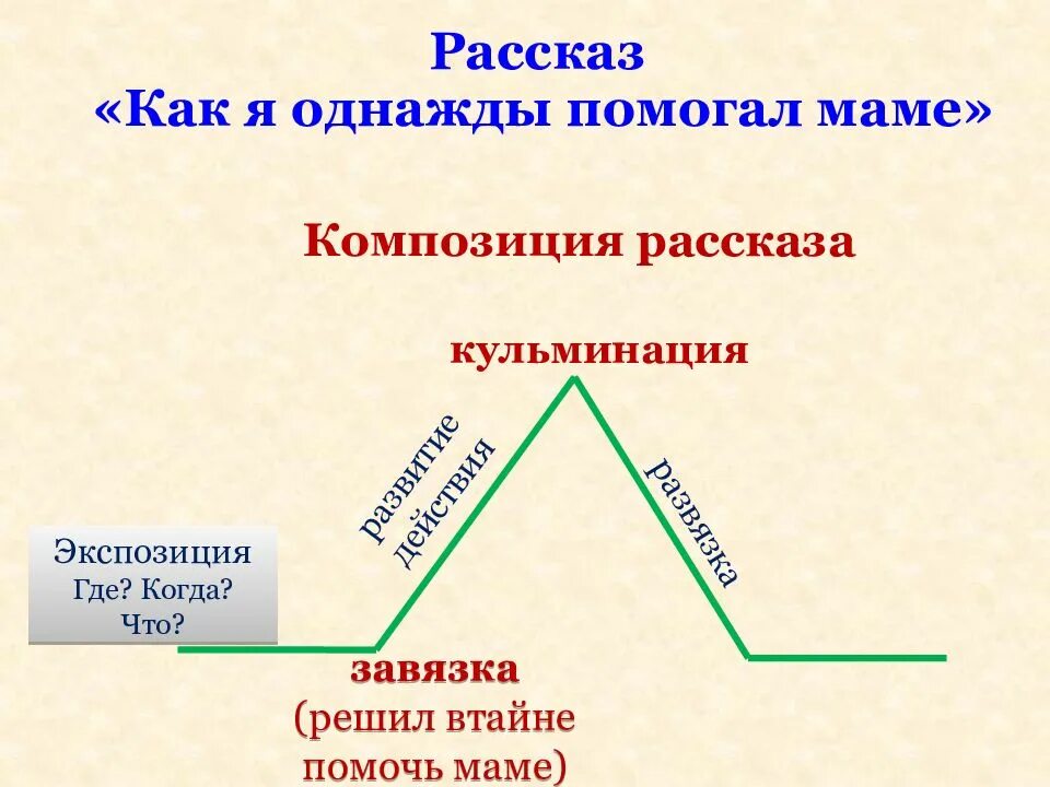 Композиция рассказа. Кульминация развязка завязка и экспозиция. Экспозиция завязка развязка. Композиция завязка кульминация развязка. Какие события являются завязкой