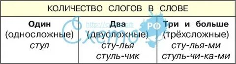 Односложные и двусложные слова