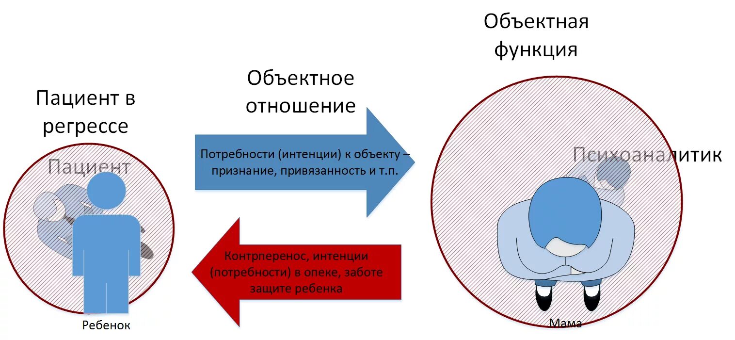 Теория объектных отношений. Объектные отношения психоанализ. Теория объектных отношений в психоанализе. Объектные отношения в психологии. Теория 3 отношений
