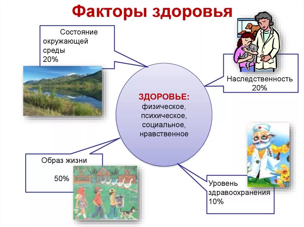 Важнейшие факторы здоровья человека. Факторы составляющие здоровье. Факторы здоровья человека схема. Факторы определяющие здоровье человека. Влияние окружающей среды наследственность