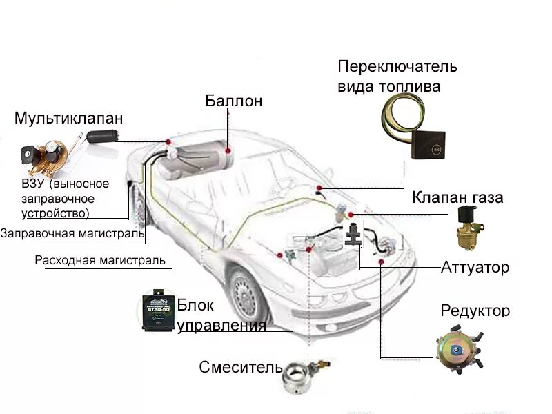 Схемы ГБО 3 поколение метан. ГБО 3 поколения метан. Схема установки ГБО на автомобиль. Схема ГБО 3 поколения.