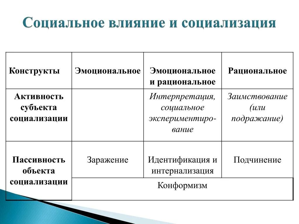 Теория социального влияния. Социальное влияние. Типы социального влияния. Формы социального влияния. Примеры социального влияния.