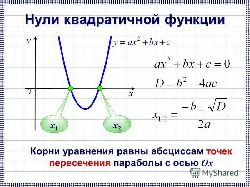 Построить параболу квадратичной функции. Квадратичная функция y0 формула. График квадратичной функции. Уравнение квадратичной функции. Функция квадратного уравнения.