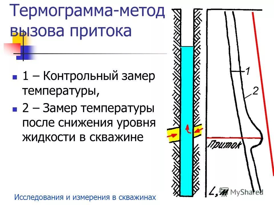 Измерения в скважинах. Термометрия скважин. Измерение температуры в скважине. Замер температуры в скважине. Термограмма скважины.