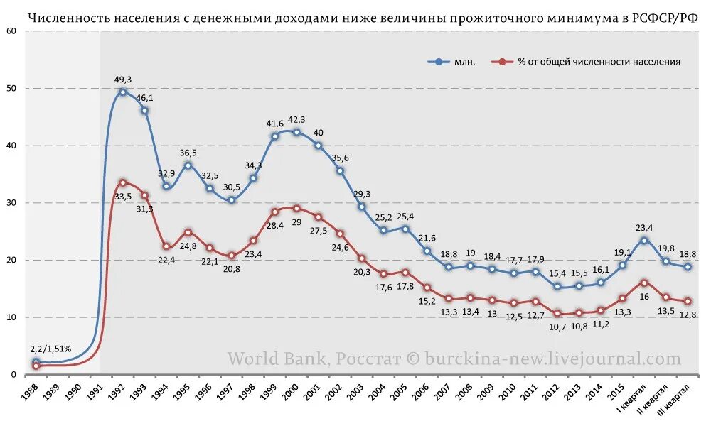 Уровень жизни и бедность