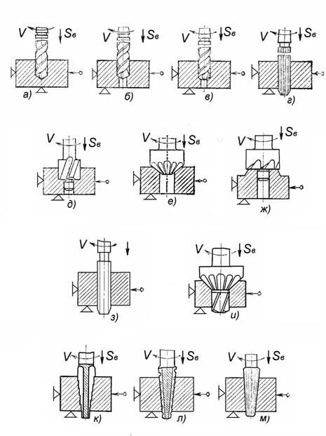 сверление отверстий и нарезание резьбы. зенкерование зенкование и развертывание. схемы резания метчиков. точение металла. сверление отверстий и нарезание резьбы.