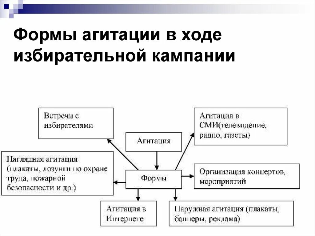 Формы агитации. Формы проведения агитпуиц. Виды агитации.