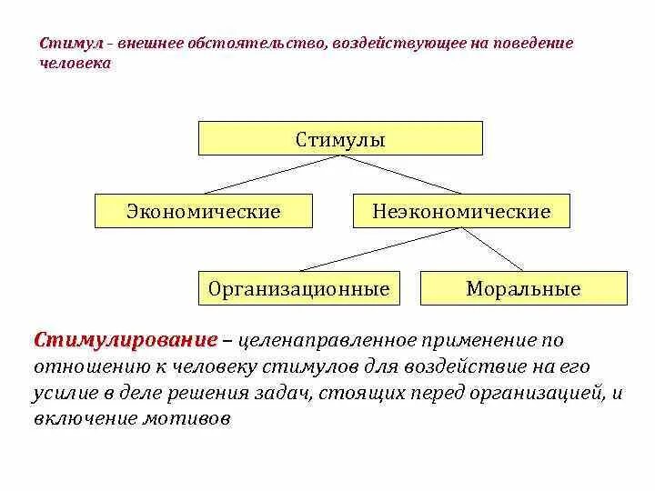 Стимулы воздействуют. Стимулы влияющие на поведение. Неэкономические стимулы. Стимулы экономические поведение человека. Организационные и моральные стимулы.