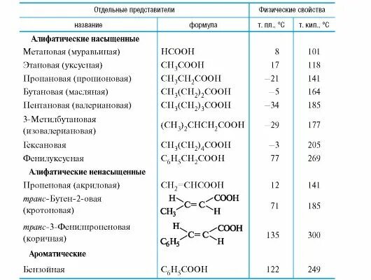 Кислоты в порядке увеличения кислотности. Кислотность соединений таблица органических кислот. увеличение кислотности карбоновых кислот. алифатические карбоновые кислоты и их производные. функциональные производные кислот.