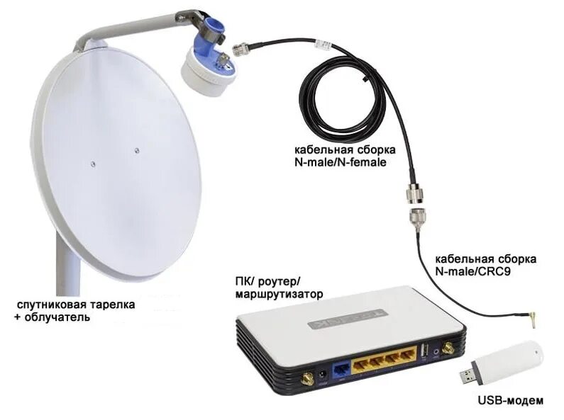 Роутер для 4g модема с 4 антеннами. Антенна-усилитель 3g/4g сигнала Hybrid Ethernet. Модем с усилителем сигнала 4g для МТС. Антенна для 4g модема Mikrotik. Интернет через 4g