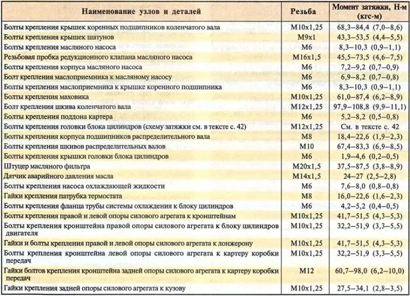 Момент затяжки вкладышей ваз. Момент затяжки ВАЗ Калина 16 клапанов коленвала. Момент затяжки Шатунов ВАЗ Калина 16 клапанов 1.6.