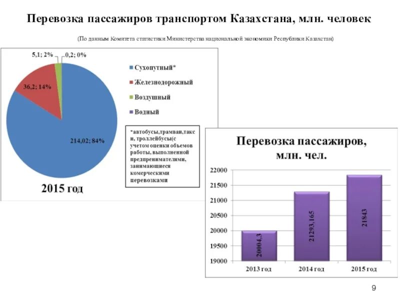 Диаграмма грузоперевозок. Статистика пассажирских перевозок. Диаграмма перевозки пассажиров. Структура экономики Казахстана.