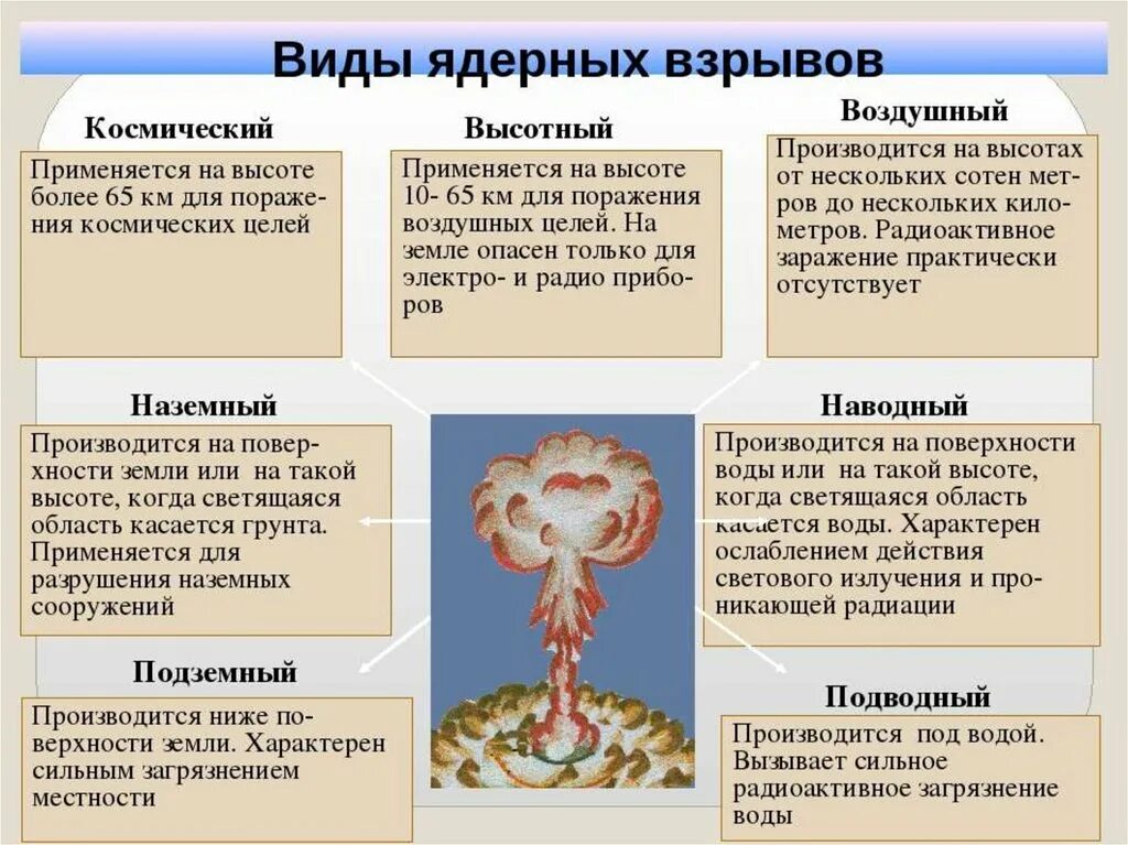 Типы ядерных взрывов. Перечислите виды ядерных взрывов. Виды взрывов ядерного оружия. Виды ядерных взрывов и их характеристика. Виды ядерных взрывов и их поражающие факторы.