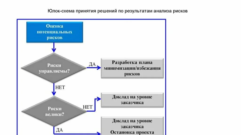 Разработать методику анализа. Блок схема алгоритма принятия решения. Метод блок-схем в принятии управленческих решений. Блок схема принятия управленческих решений. Этапы принятия решений блок схема.