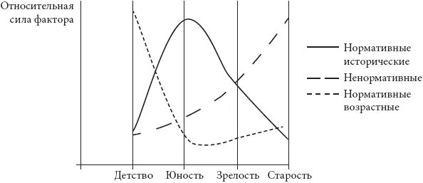 Нормативные факторы развития. Нормативные и ненормативные факторы развития личности. П.балтесс факторы развития. Ненормативные факторы развития.. Нормативные факторы развития психология.