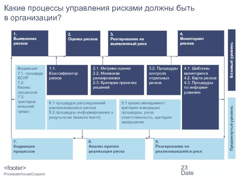 Практика управления рисками