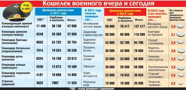 Номер телефона воинской части. Зарплата военных. Зарплата военнослужащих. Таблица окладов военнослужащих. Зарплата в армии.