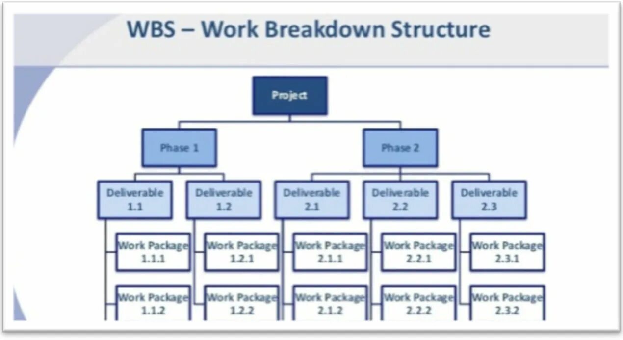Структура ms 2. Wbs 70 планировка. wbs структура проекта. wbs диаграмма. wbs проекта пример.