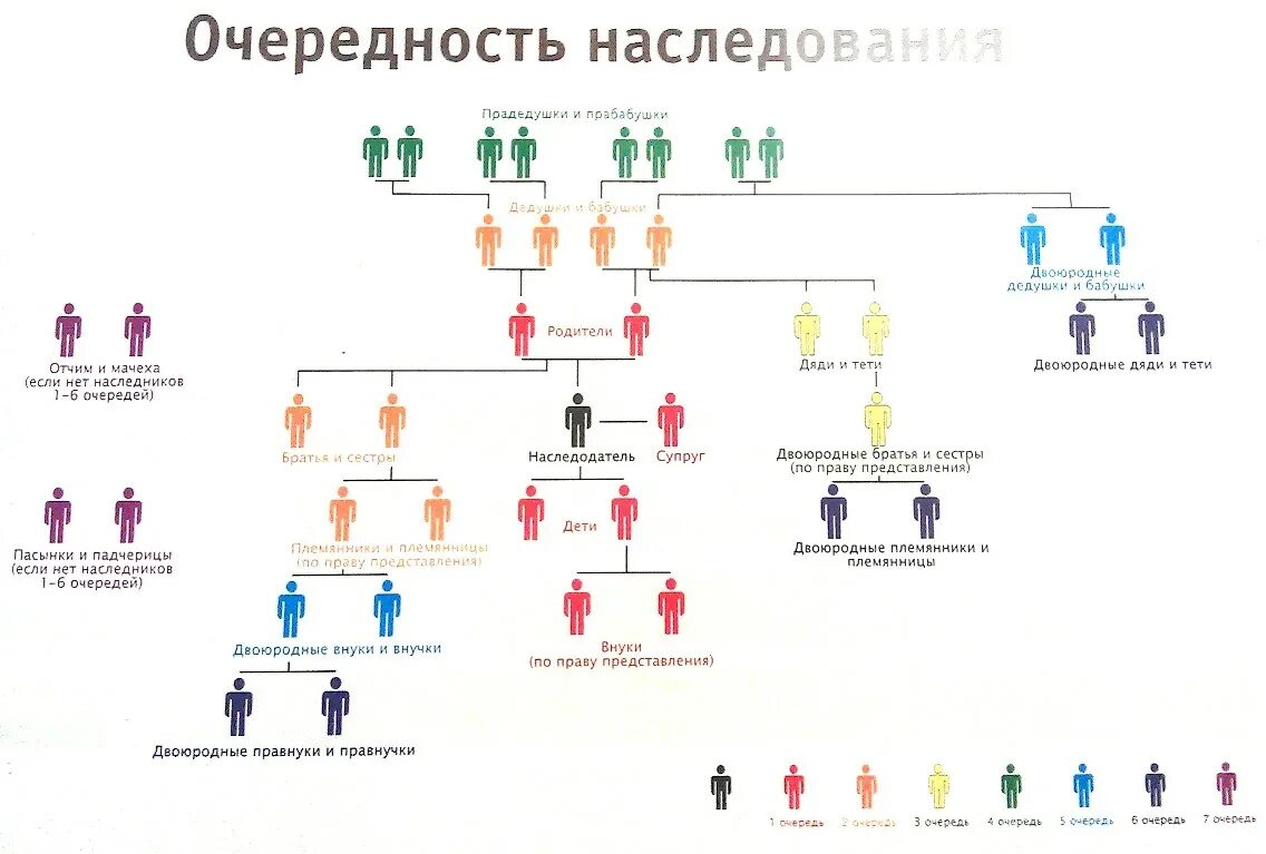 Племянница двоюродной сестры. Схема очереди наследников порядок наследования. Наследственное право очередность наследования по закону. Наследники очередность наследования по закону. Наследники очередность наследования по закону схема.