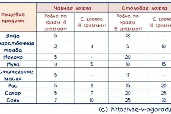 1 столовая ложка. Сколько грамм соли в 1 чайной ложке таблица. Сколько грамм соли в 1 столовой ложке. 1 Чайная ложка сахара сколько грамм. Сколько граммов в столовой ложке таблица.