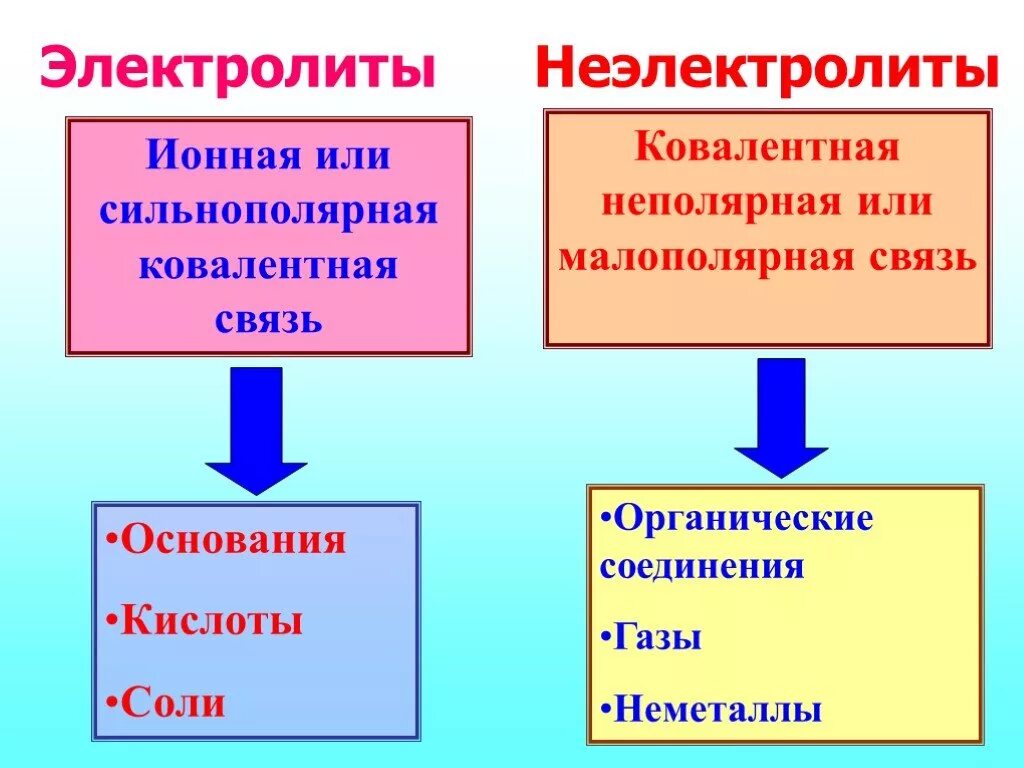 Электролиты это в химии