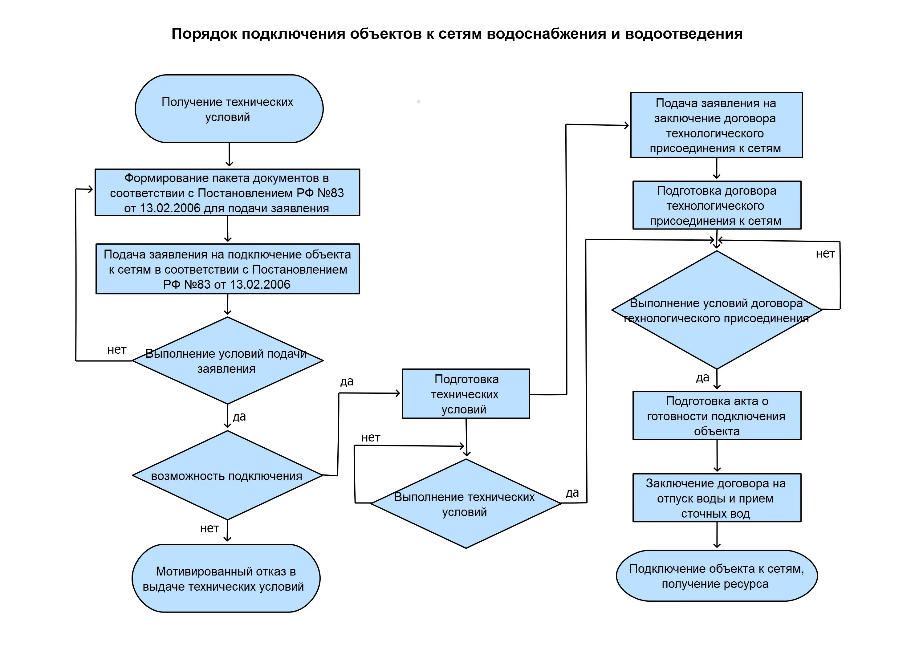 Алгоритм подачи заявления. Блок схема подключения к сетям водоснабжения и водоотведения. Блок-схема присоединения к сетям водоснабжения. Блок схема технологического присоединения к сетям водоотведения. Блок схема подключение к водоснабжению и водоотведение.