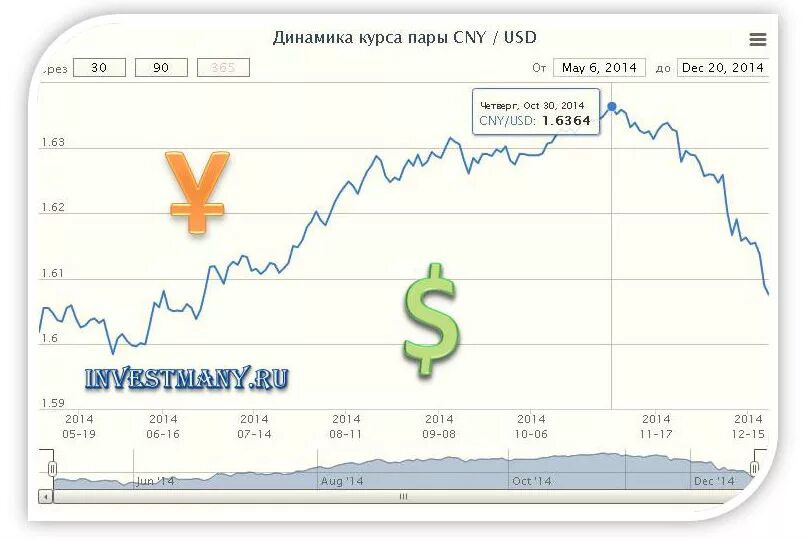 Курс юаня к рублю. Юань к рублю. Динамика курса юаня. Котировка китайского юаня к рублю. Валюта доллар вон