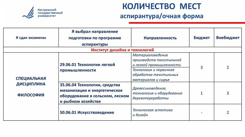 Заочная аспирантура. Формам аспирантуры. Экзамены в аспирантуре. Количество поступивших в аспирантуру.